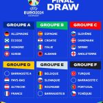 Tirage au sort, Euro 2024 : les Bleus avec l’Autriche, les Pays-Bas et un barragiste dans le groupe D !